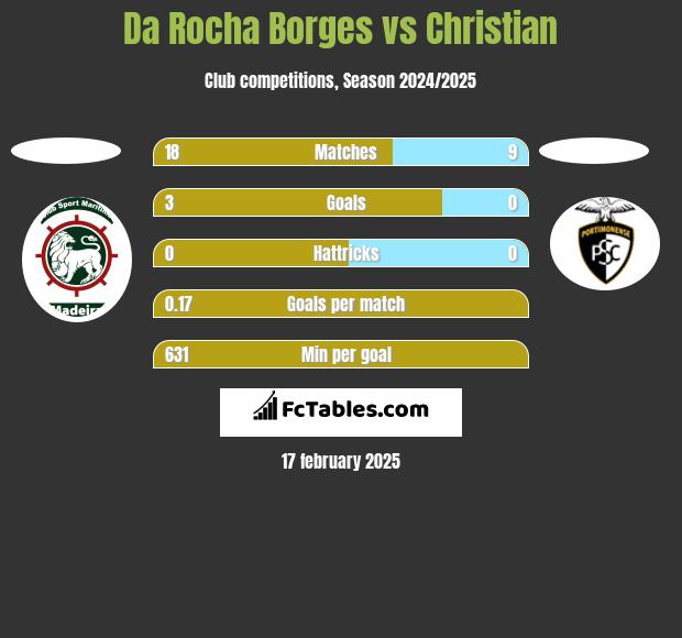 Da Rocha Borges vs Christian h2h player stats