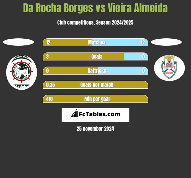 Da Rocha Borges vs Vieira Almeida h2h player stats