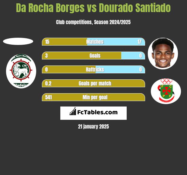 Da Rocha Borges vs Dourado Santiado h2h player stats