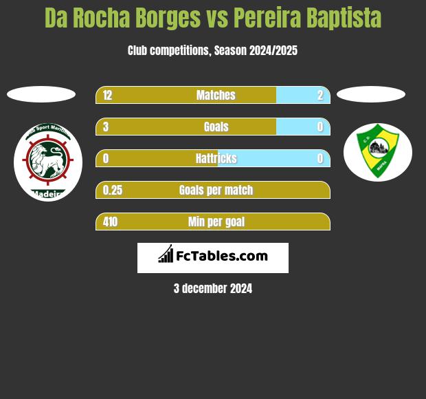 Da Rocha Borges vs Pereira Baptista h2h player stats