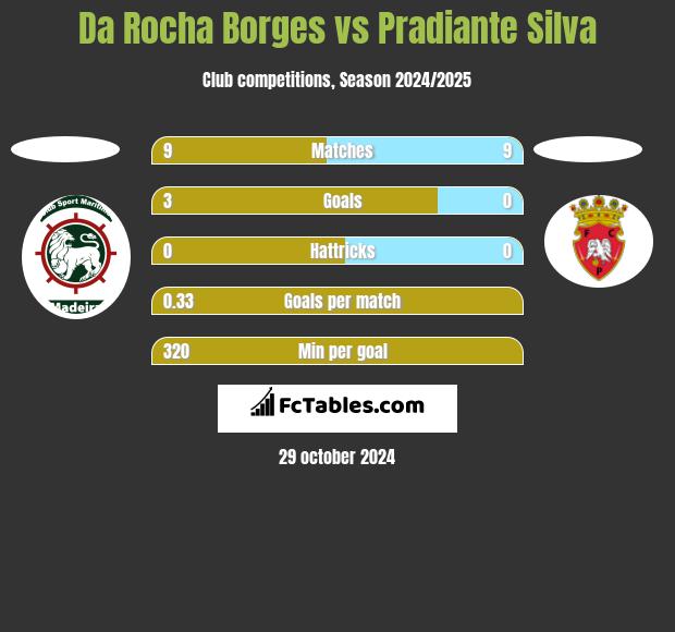 Da Rocha Borges vs Pradiante Silva h2h player stats