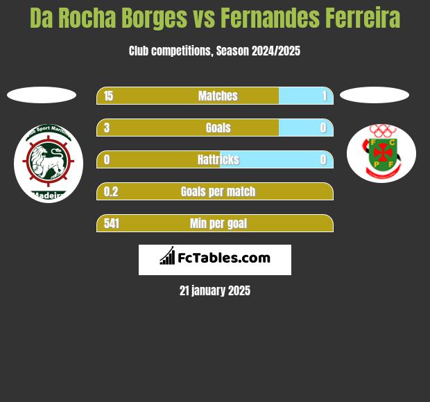 Da Rocha Borges vs Fernandes Ferreira h2h player stats