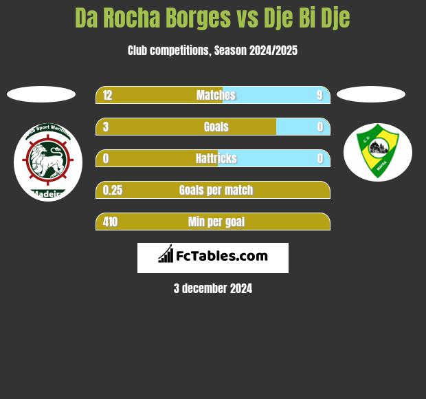 Da Rocha Borges vs Dje Bi Dje h2h player stats