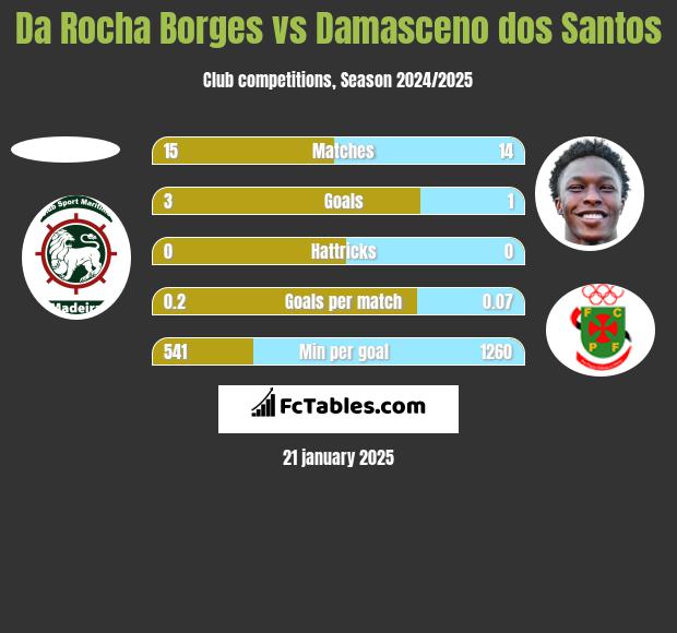 Da Rocha Borges vs Damasceno dos Santos h2h player stats