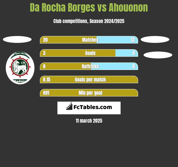 Da Rocha Borges vs Ahouonon h2h player stats