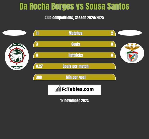 Da Rocha Borges vs Sousa Santos h2h player stats