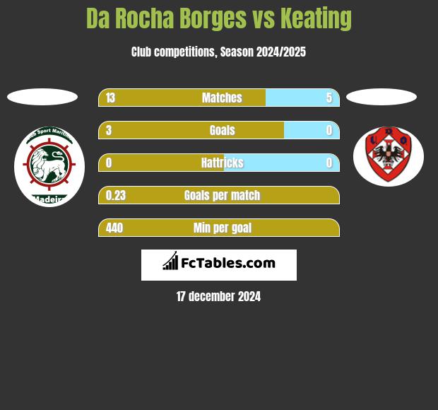 Da Rocha Borges vs Keating h2h player stats