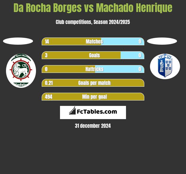 Da Rocha Borges vs Machado Henrique h2h player stats