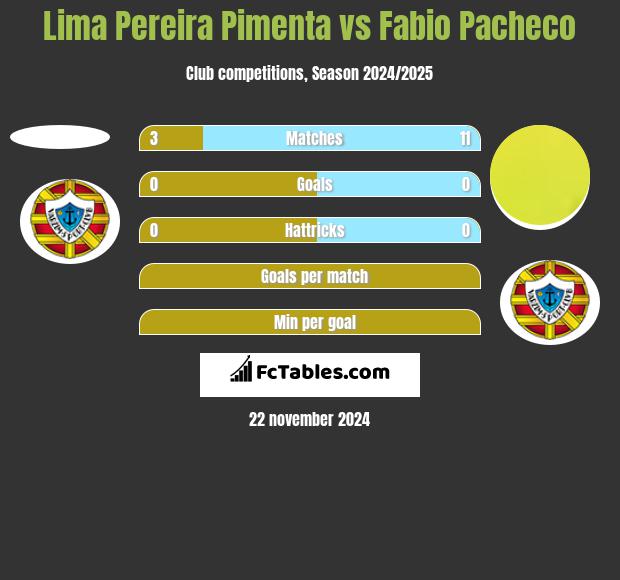 Lima Pereira Pimenta vs Fabio Pacheco h2h player stats