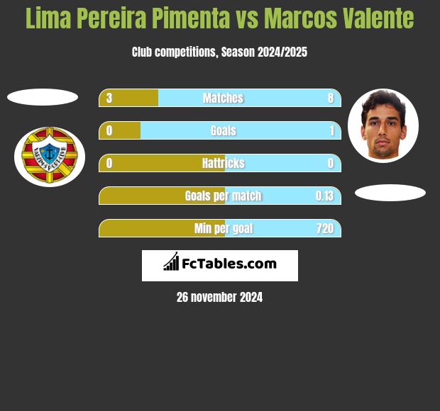 Lima Pereira Pimenta vs Marcos Valente h2h player stats