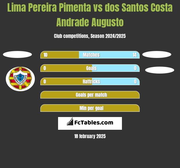 Lima Pereira Pimenta vs dos Santos Costa Andrade Augusto h2h player stats