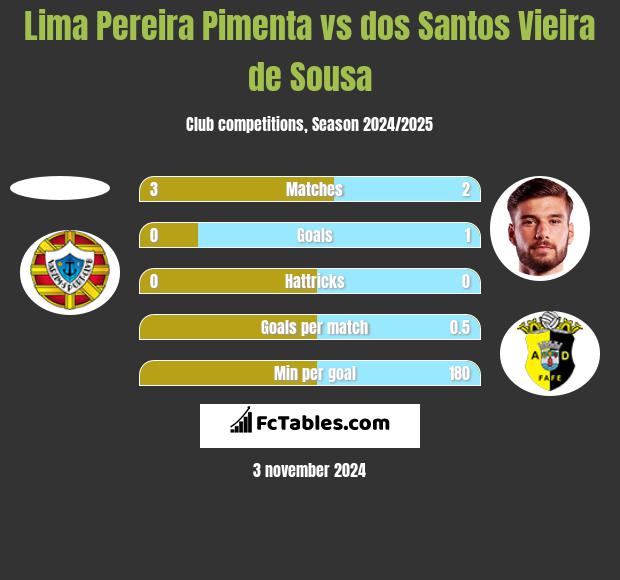 Lima Pereira Pimenta vs dos Santos Vieira de Sousa h2h player stats