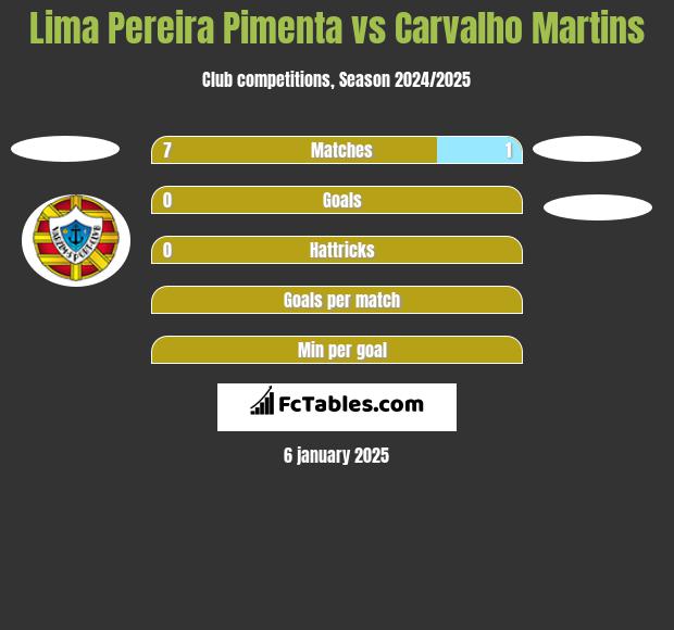 Lima Pereira Pimenta vs Carvalho Martins h2h player stats