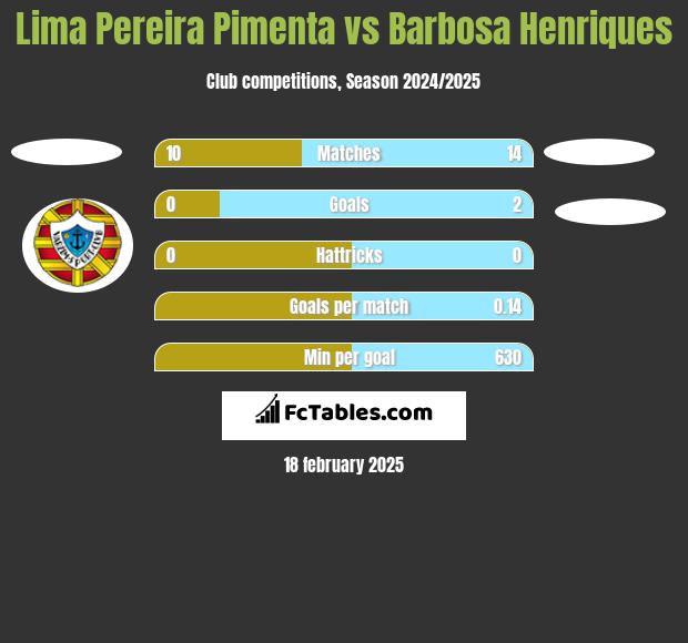 Lima Pereira Pimenta vs Barbosa Henriques h2h player stats