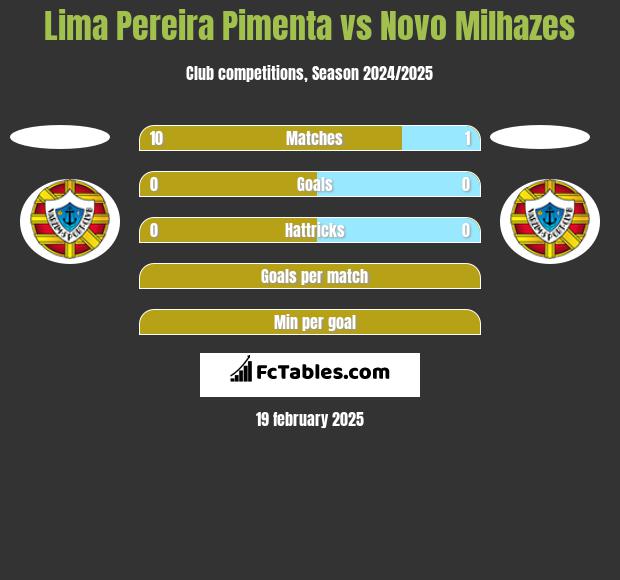 Lima Pereira Pimenta vs Novo Milhazes h2h player stats