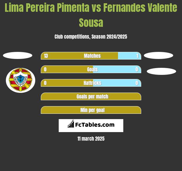 Lima Pereira Pimenta vs Fernandes Valente Sousa h2h player stats