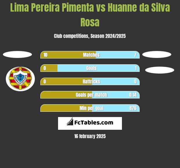 Lima Pereira Pimenta vs Huanne da Silva Rosa h2h player stats