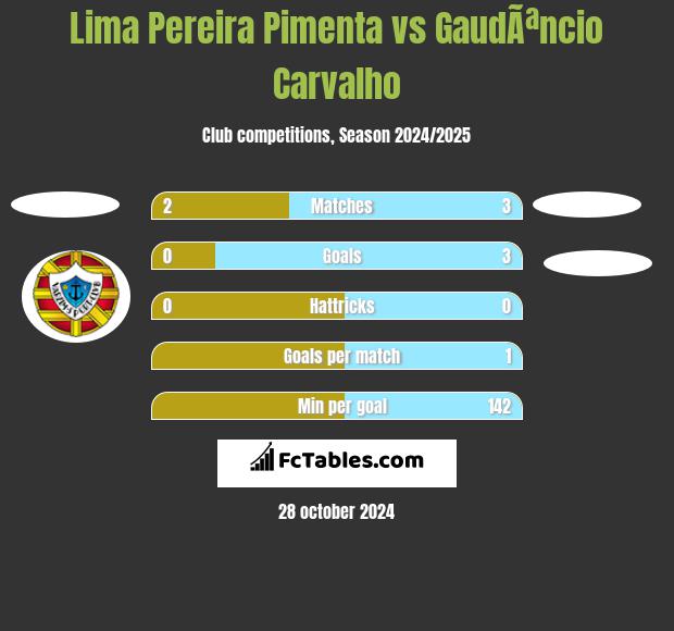 Lima Pereira Pimenta vs GaudÃªncio Carvalho h2h player stats