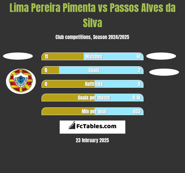 Lima Pereira Pimenta vs Passos Alves da Silva h2h player stats