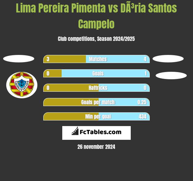 Lima Pereira Pimenta vs DÃ³ria Santos Campelo h2h player stats