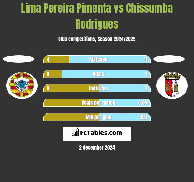 Lima Pereira Pimenta vs Chissumba Rodrigues h2h player stats