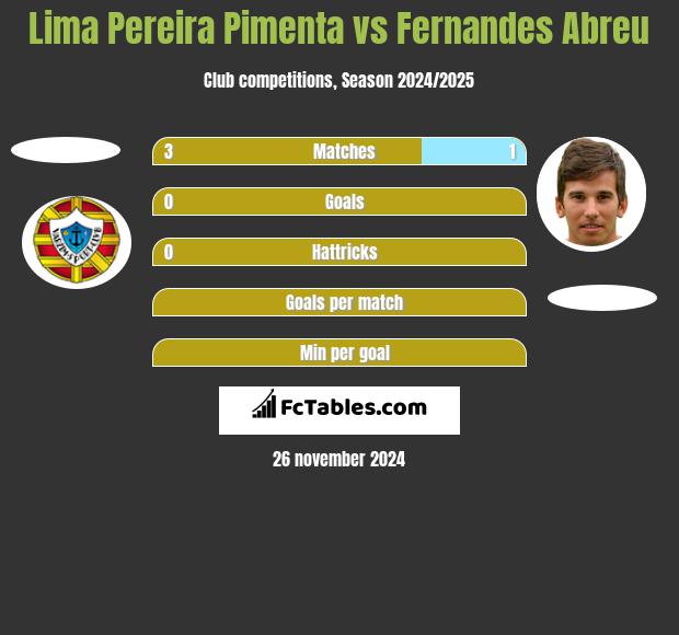 Lima Pereira Pimenta vs Fernandes Abreu h2h player stats