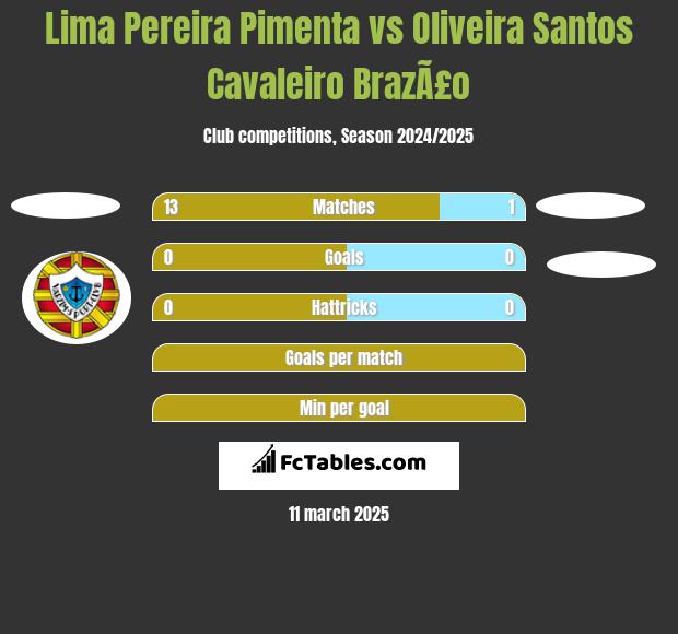 Lima Pereira Pimenta vs Oliveira Santos Cavaleiro BrazÃ£o h2h player stats