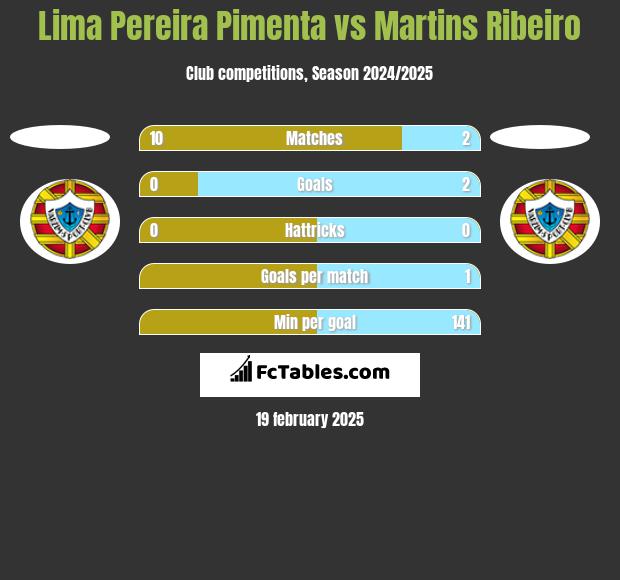 Lima Pereira Pimenta vs Martins Ribeiro h2h player stats