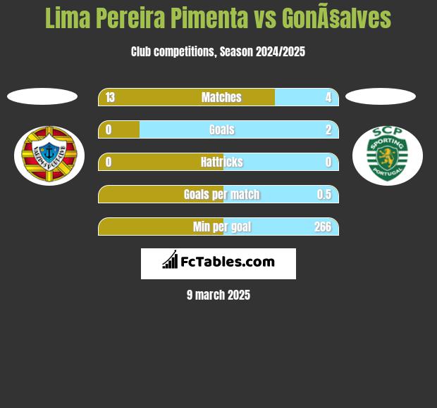 Lima Pereira Pimenta vs GonÃ§alves h2h player stats