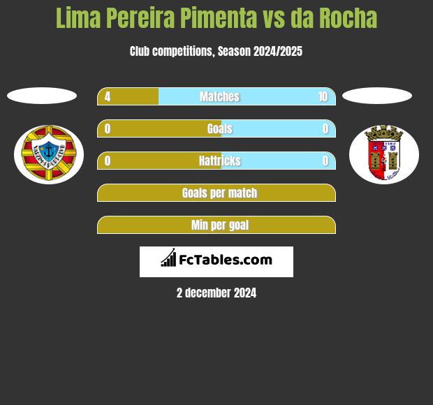 Lima Pereira Pimenta vs da Rocha h2h player stats