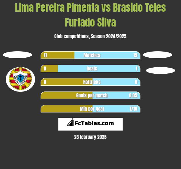 Lima Pereira Pimenta vs Brasido Teles Furtado Silva h2h player stats