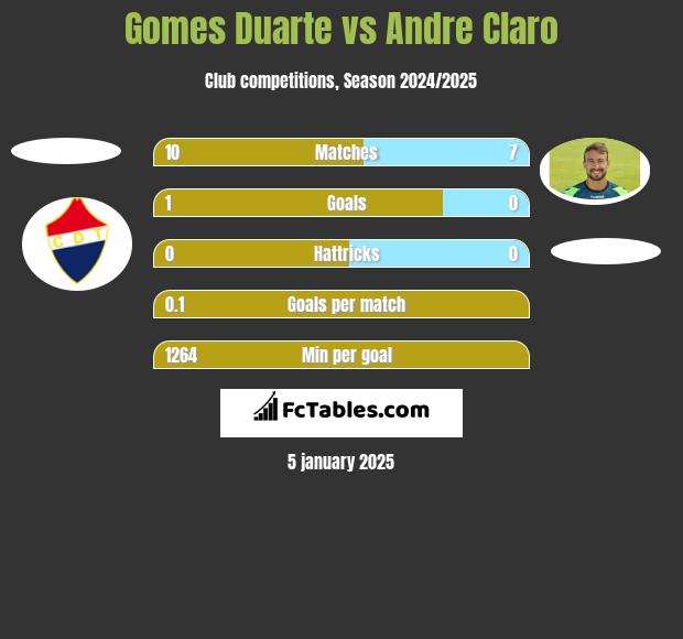 Gomes Duarte vs Andre Claro h2h player stats