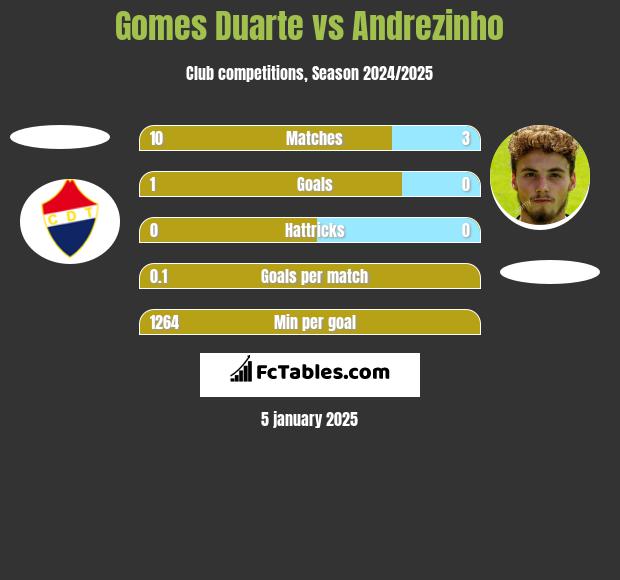 Gomes Duarte vs Andrezinho h2h player stats