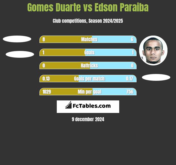 Gomes Duarte vs Edson Paraiba h2h player stats