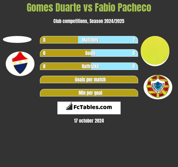 Gomes Duarte vs Fabio Pacheco h2h player stats