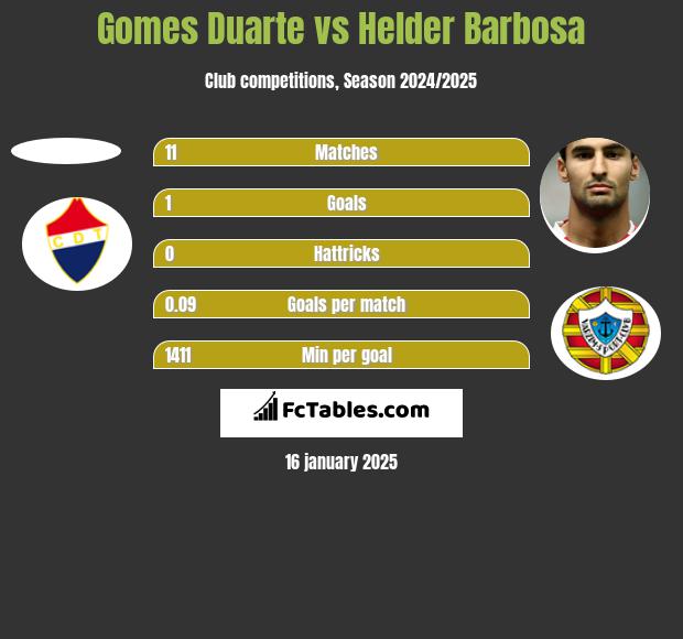 Gomes Duarte vs Helder Barbosa h2h player stats