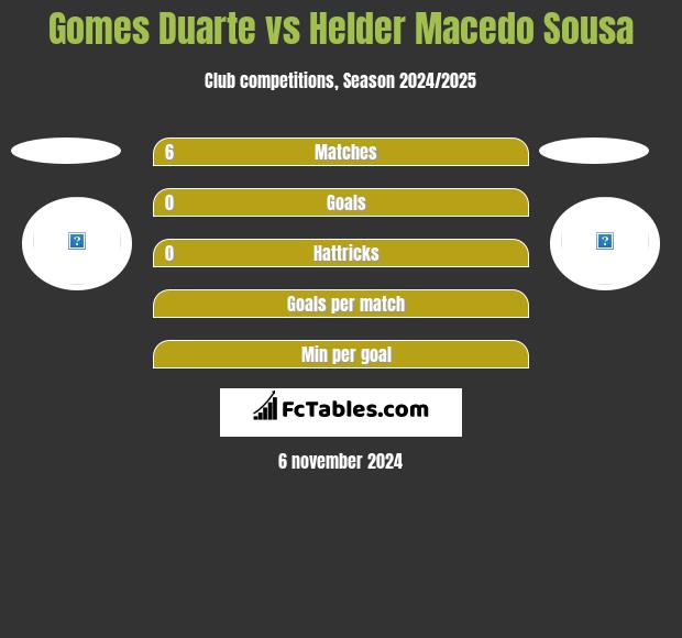 Gomes Duarte vs Helder Macedo Sousa h2h player stats