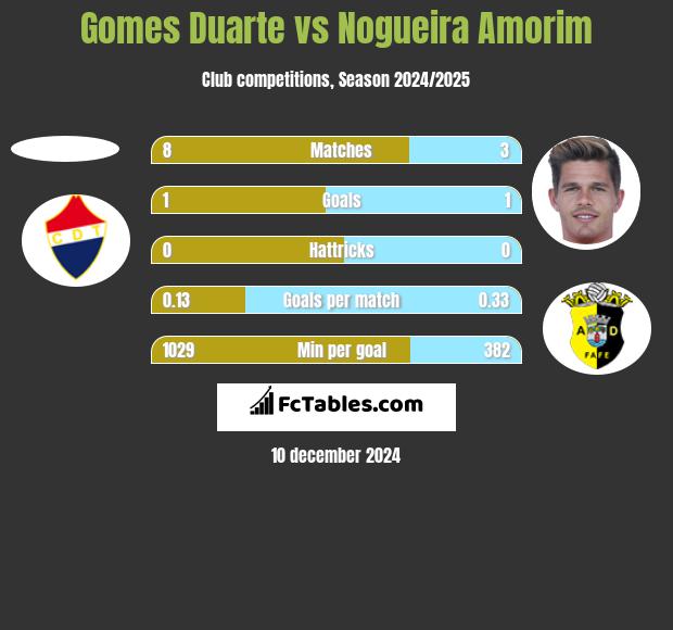 Gomes Duarte vs Nogueira Amorim h2h player stats