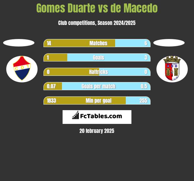 Gomes Duarte vs de Macedo h2h player stats