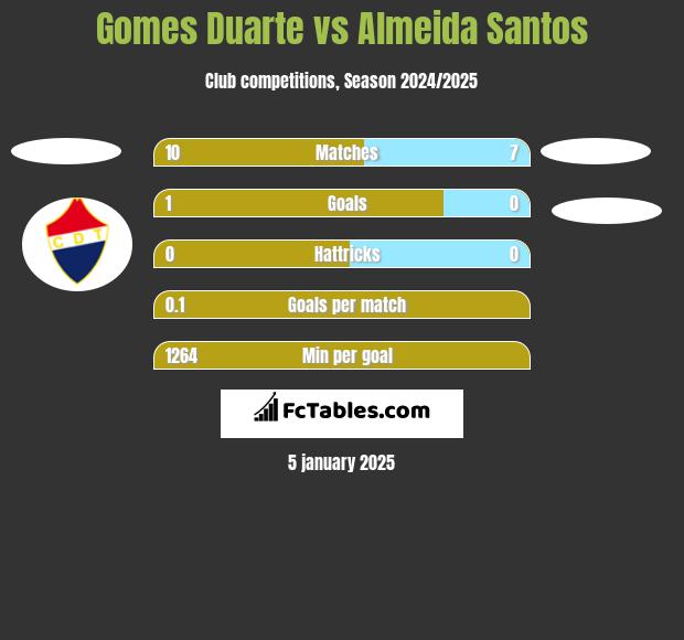 Gomes Duarte vs Almeida Santos h2h player stats