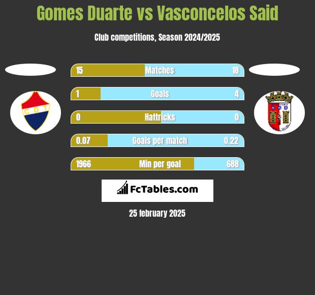 Gomes Duarte vs Vasconcelos Said h2h player stats