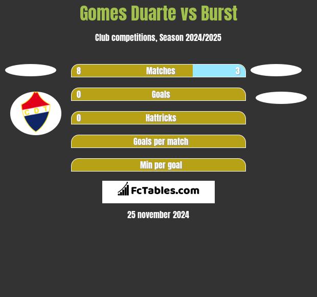 Gomes Duarte vs Burst h2h player stats