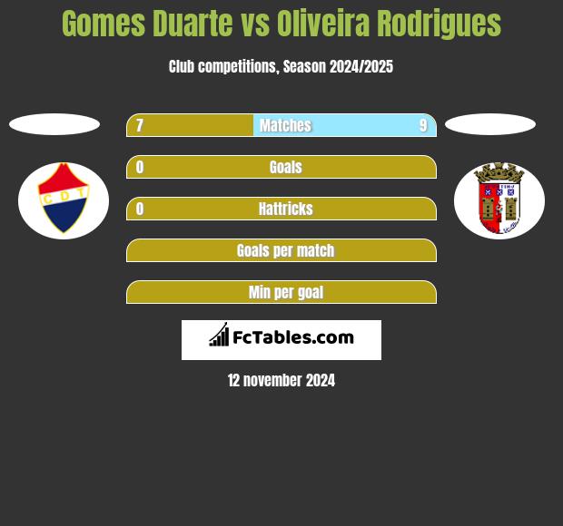 Gomes Duarte vs Oliveira Rodrigues h2h player stats