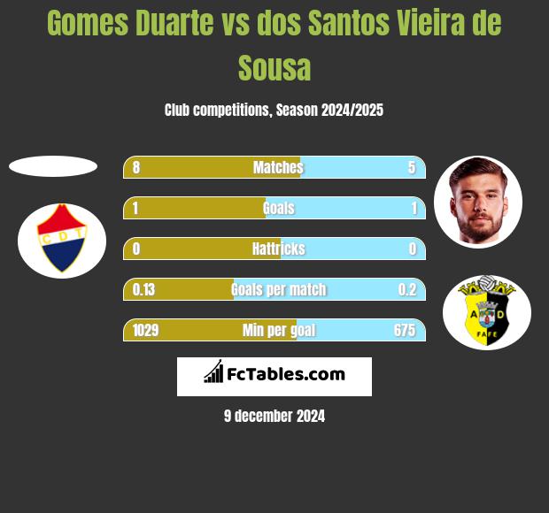 Gomes Duarte vs dos Santos Vieira de Sousa h2h player stats