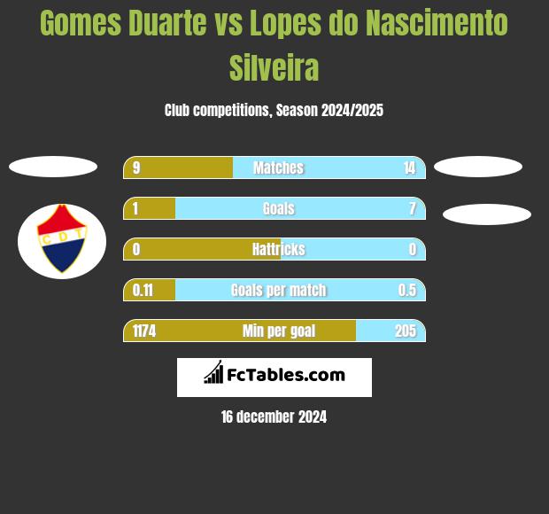 Gomes Duarte vs Lopes do Nascimento Silveira h2h player stats