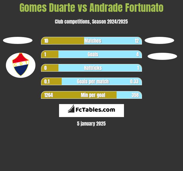 Gomes Duarte vs Andrade Fortunato h2h player stats