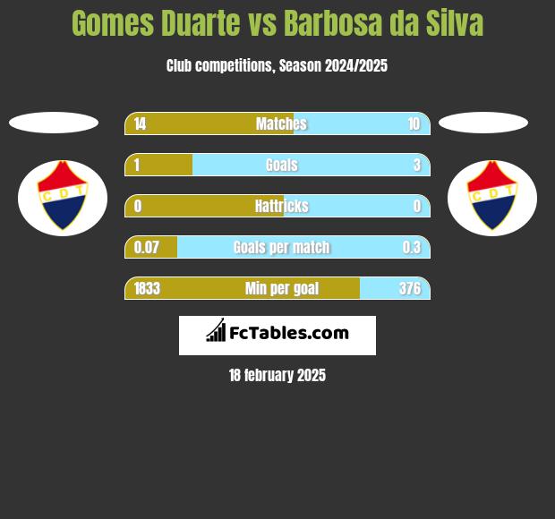 Gomes Duarte vs Barbosa da Silva h2h player stats