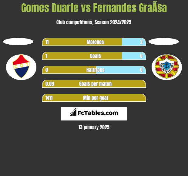 Gomes Duarte vs Fernandes GraÃ§a h2h player stats