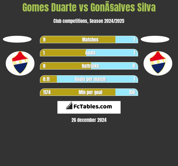 Gomes Duarte vs GonÃ§alves Silva h2h player stats