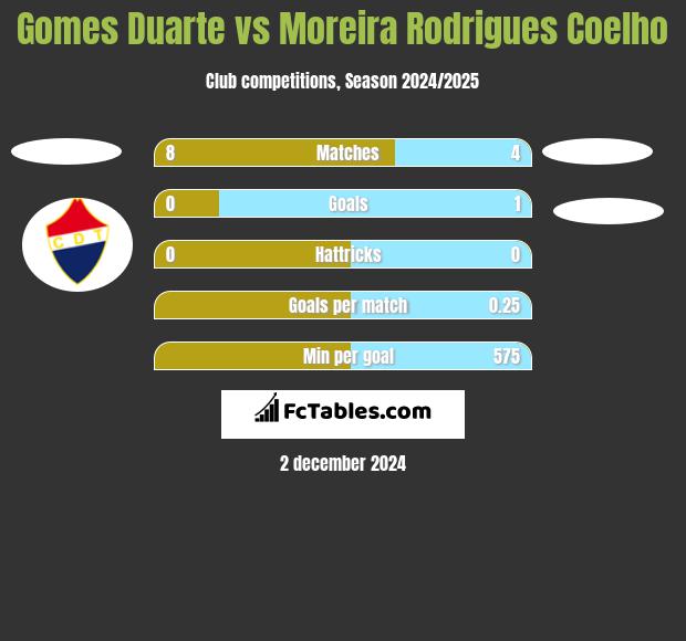 Gomes Duarte vs Moreira Rodrigues Coelho h2h player stats